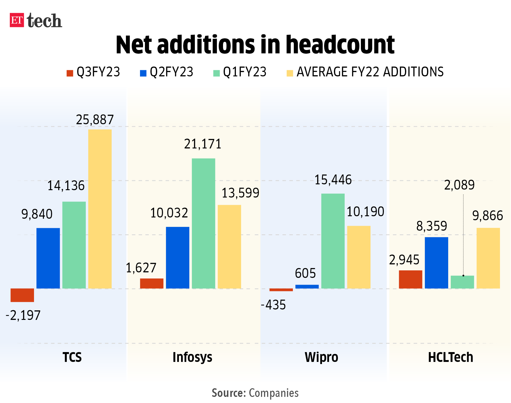 Net additions in headcount